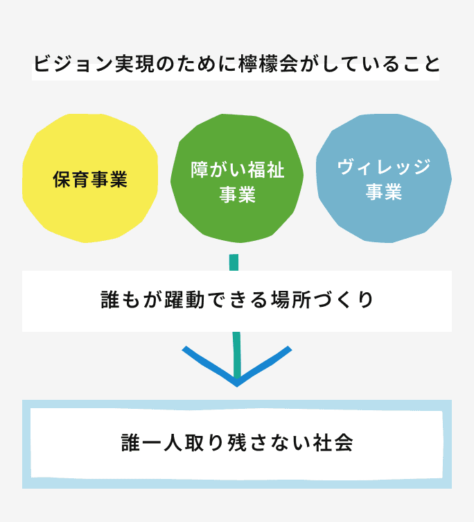 ビジョン実現のために檸檬会がしていること 保育事業・障がい福祉事業・ヴィレッジ事業→誰もが躍動できる場所づくり→ソーシャルインクルージョンの実現